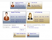 Gia đình Nguyễn Tiến Dũng, đời thứ 13, chi họ thứ 2, phái họ thứ 4 (Đà Nẵng).